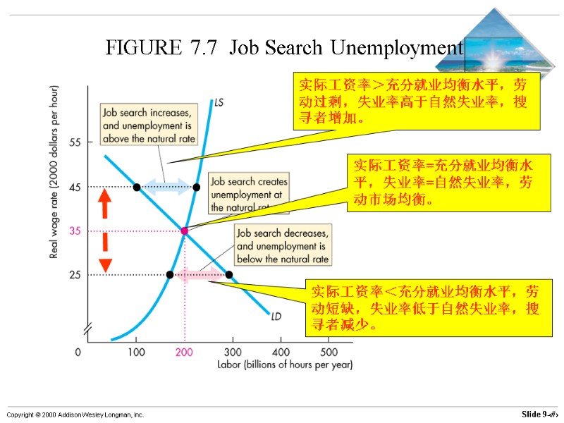 FIGURE 7.7  Job Search Unemployment 实际工资率＞充分就业均衡水平，劳动过剩，失业率高于自然失业率，搜寻者增加。 实际工资率=充分就业均衡水平，失业率=自然失业率，劳动市场均衡。 实际工资率＜充分就业均衡水平，劳动短缺，失业率低于自然失业率，搜寻者减少。